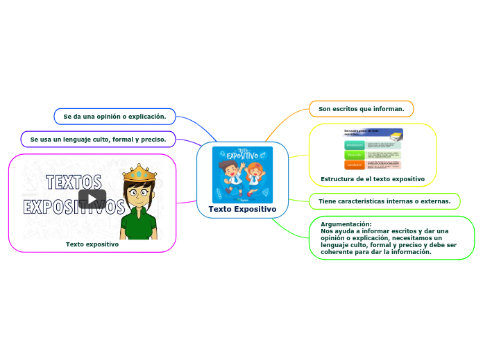 Texto Expositivo Mind Map